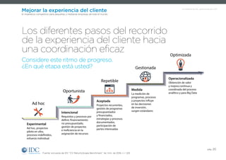 Un Infobrief de IDC, patrocinado por SAP
pág. 20
Mejorar la experiencia del cliente
El imperativo competitivo para pequeñas y medianas empresas de todo el mundo
Fuente: encuesta de IDC “CX MaturityScape Benchmark”, 1er. trim. de 2016, n = 225
Los diferentes pasos del recorrido
de la experiencia del cliente hacia
una coordinación eficaz
Considere este ritmo de progreso.
¿En qué etapa está usted?
Ad hoc
Experimental
Ad hoc, proyectos
piloto en silos,
procesos indefinidos,
esfuerzo individual
Oportunista
Intencional
Requisitos y procesos por
definir, financiamiento
no presupuestado,
gestión de proyectos
e ineficiencia en la
asignación de recursos
Repetible
Aceptada
Proyectos recurrentes,
gestión de programas
presupuestados
y financiados,
estrategias y procesos
documentados,
participación de
partes interesadas
Gestionada
Medida
La medición de
programas, procesos
y proyectos influye
en las decisiones
de inversión,
surgen estándares
Optimizada
Operacionalizada
Obtención de valor
y mejora continua y
coordinada del proceso
analítico y para Big Data
 