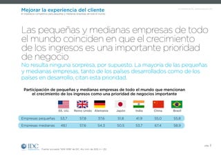 Un Infobrief de IDC, patrocinado por SAP
pág. 3
Mejorar la experiencia del cliente
El imperativo competitivo para pequeñas y medianas empresas de todo el mundo
Fuente: encuesta “WW SMB” de IDC, 4to. trim. de 2015, n = 212
No resulta ninguna sorpresa, por supuesto. La mayoría de las pequeñas
y medianas empresas, tanto de los países desarrollados como de los
países en desarrollo, citan esta prioridad.
Las pequeñas y medianas empresas de todo
el mundo coinciden en que el crecimiento
de los ingresos es una importante prioridad
de negocio
Participación de pequeñas y medianas empresas de todo el mundo que mencionan
el crecimiento de los ingresos como una prioridad de negocios importante
	 EE. UU.	 Reino Unido	 Alemania	 Japón	 India	 China	 Brasil
Empresas pequeñas	 53,7	 57,8	 37,6	 51,8	 41,9	 55,0	 55,8
Empresas medianas 	 48,1	 57,6	 54,3	 50,5	 53,7	 67,4	 58,9
 