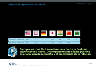Un Infobrief de IDC, patrocinado por SAP
pág. 4
Mejorar la experiencia del cliente
El imperativo competitivo para pequeñas y medianas empresas de todo el mundo
Fuente: encuesta “WW SMB” de IDC, 4to. trim. de 2015, n = 212
Sin embargo, aumentar la fidelidad del cliente
se cita con mucha menos frecuencia como
una prioridad de negocios importante
Porcentaje de pequeñas y medianas empresas de todo el mundo que mencionan
aumentar la fidelidad del cliente como una prioridad de negocios importante
	 EE. UU.	 Reino Unido	 Alemania	 Japón	 India	 China	 Brasil
Empresas pequeñas	 36,8	 24,5	 33,7	 17,2	 47,0	 37,5	 54,4
Empresas medianas	 34,3	 29,2	 31,4	 13,4	 53,0	 46,6	 45,1
Siempre es más fácil mantener un cliente actual que
encontrar uno nuevo. Una experiencia de cliente positiva
es crucial para la retención y el crecimiento de la relación.
 
