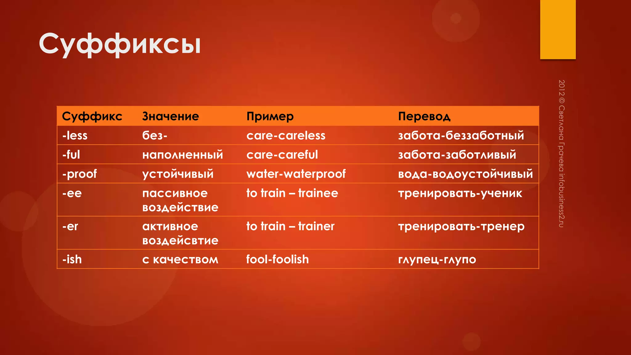 Суффиксы

 Суффикс   Значение      Пример               Перевод
 -less     без-          care-careless        забота-беззаботный
 -ful      наполненный   care-careful         забота-заботливый
 -proof    устойчивый    water-waterproof     вода-водоустойчивый
 -ee       пассивное     to train – trainee   тренировать-ученик
           воздействие
 -er       активное      to train – trainer   тренировать-тренер
           воздейсвтие
 -ish      с качеством   fool-foolish         глупец-глупо
 