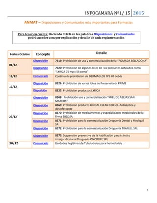 INFOCAMARA Nº1/ 15 2015
3
ANMAT – Disposiciones y Comunicados más importantes para Farmacias
Fechas Octubre Concepto Detalle
01/12
Disposición 7919: Prohibición de uso y comercialización de la “POMADA BELLADONA”
Disposición 7920: Prohibición de algunos lotes de los productos rotulados como
“LYRICA 75 mg x 56 comp”
18/12 Comunicado Continua la prohibición de DERMAGLOS FPS 70 bebés
17/12
Disposición 8326: Prohibición de varios lotes de Preservativos PRIME
Disposición 8327: Prohibición productos LYRICA
29/12
Disposición 8568: Prohibición uso y comercialización “MIEL DE ABEJAS SAN
MARCOS”
Disposición 8569: Prohibición producto OXIDAL CLEAN 100 sol. Antiséptica y
desinfectante
Disposición 8570: Prohibición de medicamentos y especialidades medicinales de la
firma BIOX SA
Disposición 8571: Prohibición para la comercialización Droguería Dental y Mediquil
SA
Disposición 8572: Prohibición para la comercialización Droguería TRAFULL SRL
Disposición 8573: Suspensión preventiva de la habilitación para tránsito
interjuridiccional Droguería ONCOLIFE SRL
30/12 Comunicado Unidades ilegítimas de Tubuladuras para hemodiálisis
Para tener en cuenta: Haciendo CLICK en las palabras Disposiciones y Comunicados
podrá acceder a mayor explicación y detalle de cada reglamentación
 