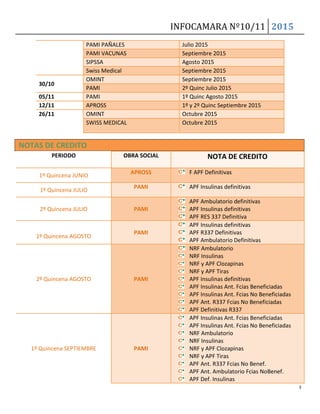 INFOCAMARA Nº10/11 2015
3
NOTAS DE CREDITO
PERIODO OBRA SOCIAL NOTA DE CREDITO
1º Quincena JUNIO
APROSS F APF Definitivas
1º Quincena JULIO
PAMI APF Insulinas definitivas
2º Quincena JULIO PAMI
APF Ambulatorio definitivas
APF Insulinas definitivas
APF RES 337 Definitiva
1º Quincena AGOSTO
PAMI
APF Insulinas definitivas
APF R337 Definitivas
APF Ambulatorio Definitivas
2º Quincena AGOSTO PAMI
NRF Ambulatorio
NRF Insulinas
NRF y APF Clozapinas
NRF y APF Tiras
APF Insulinas definitivas
APF Insulinas Ant. Fcias Beneficiadas
APF Insulinas Ant. Fcias No Beneficiadas
APF Ant. R337 Fcias No Beneficiadas
APF Definitivas R337
1º Quincena SEPTIEMBRE PAMI
APF Insulinas Ant. Fcias Beneficiadas
APF Insulinas Ant. Fcias No Beneficiadas
NRF Ambulatorio
NRF Insulinas
NRF y APF Clozapinas
NRF y APF Tiras
APF Ant. R337 Fcias No Benef.
APF Ant. Ambulatorio Fcias NoBenef.
APF Def. Insulinas
PAMI PAÑALES Julio 2015
PAMI VACUNAS Septiembre 2015
SIPSSA Agosto 2015
Swiss Medical Septiembre 2015
30/10
OMINT Septiembre 2015
PAMI 2º Quinc Julio 2015
05/11 PAMI 1º Quinc Agosto 2015
12/11 APROSS 1º y 2º Quinc Septiembre 2015
26/11 OMINT Octubre 2015
SWISS MEDICAL Octubre 2015
 