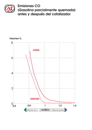 Emisiones CO
        (Gasolina parcialmente quemada)
        antes y después del catalizador




Volumen %

 8

                   ANTES


 6




 4




 2


                DESPUES

 0
  0,6        0,8             1            1,2      1,4
            Mezcla rica    LAMBDA   Mezcla pobre
 