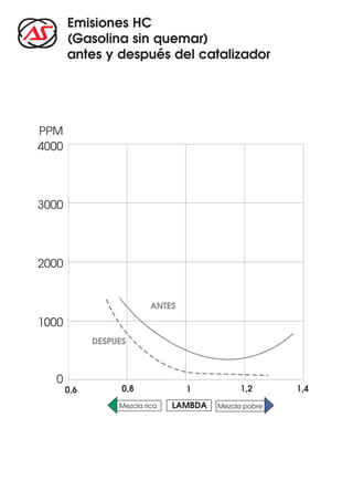 Emisiones HC
       (Gasolina sin quemar)
       antes y después del catalizador




PPM
4000




3000




2000


                           ANTES

1000
             DESPUES



   0
       0,6         0,8             1           1,2      1,4
                  Mezcla rica   LAMBDA   Mezcla pobre
 