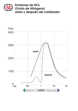 Emisiones de NOx
        (Oxido de Nitrógeno)
        antes y después del catalizador




PPM
4000




3000

                        ANTES


2000




1000
                                    DESPUES



   0
       0,6     0,8              1             1,2    1,4

               Mezcla rica   LAMBDA   Mezcla pobre
 