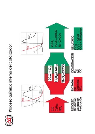 Proceso químico interno del catalizador


        CO

                                            CO
                  NOx                               NOx

                                       HC


             HC




                         2CO + O2
CO                                           2CO2
C9H20                   C9H20+14O2           9CO2+10H2O
NOx                                          N2+2XCO2
                        2NOx+2XCO

PROCESO           ENTRADA    COMBINACION    RESULTADO
Oxidación         CO         O2             CO2
Oxidación         Gasolina   O2             CO2 + Agua
Reducción         NOx        CO             CO2 + Nitrógeno
 