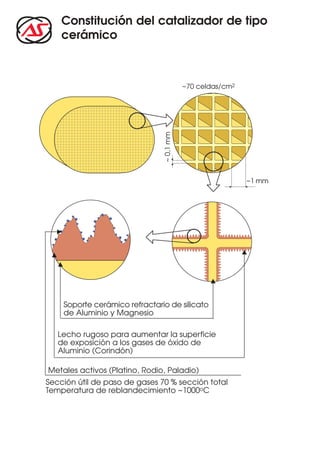 Constitución del catalizador de tipo
    cerámico



                                          ~70 celdas/cm2




                               ~ 0,1 mm
                                                           ~1 mm




    Soporte cerámico refractario de silicato
    de Aluminio y Magnesio

   Lecho rugoso para aumentar la superficie
   de exposición a los gases de óxido de
   Aluminio (Corindón)

Metales activos (Platino, Rodio, Paladio)
Sección útil de paso de gases 70 % sección total
Temperatura de reblandecimiento ~1000oC
 