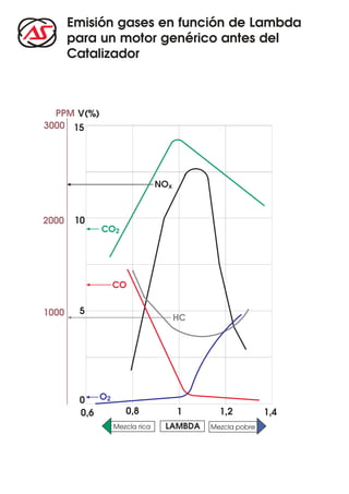 Emisión gases en función de Lambda
para un motor genérico antes del
Catalizador
NOx
CO2
CO
HC
O2
PPM
3000
2000
1000
15
10
5
0
0,6 0,8 1 1,2 1,4
Mezcla rica Mezcla pobreLAMBDA
V(%)
 