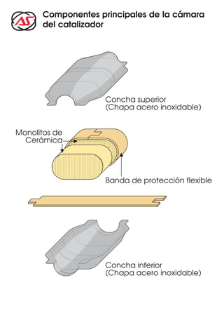 Componentes principales de la cámara
del catalizador
Concha superior
(Chapa acero inoxidable)
Banda de protección flexible
Concha inferior
(Chapa acero inoxidable)
Monolitos de
Cerámica
 