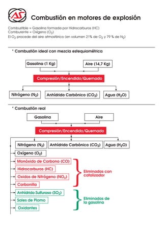 Combustión en motores de explosión
Combustible = Gasolina formada por Hidrocarburos (HC)
Comburente = Oxígeno (O2)
El O2 procede del aire atmosférico (en volumen 21% de O2 y 79 % de N2)
* Combustión ideal con mezcla estequiométrica
* Combustión real
Gasolina Aire
Anhídrido Carbónico (CO2)Nitrógeno (N2)
Oxígeno (O2)
Monóxido de Carbono (CO)
Hidrocarburos (HC)
Oxidos de Nitrógeno (NOx)
Carbonilla
Anhídrido Sulfuroso (SO2)
Sales de Plomo
Oxidantes
}
}Eliminados con
catalizador
Eliminados de
la gasolina
Compresión/Encendido/Quemado
Agua (H2O)
Gasolina (1 Kg) Aire (14,7 Kg)
Anhídrido Carbónico (CO2)
Compresión/Encendido/Quemado
Agua (H2O)Nitrógeno (N2)
 