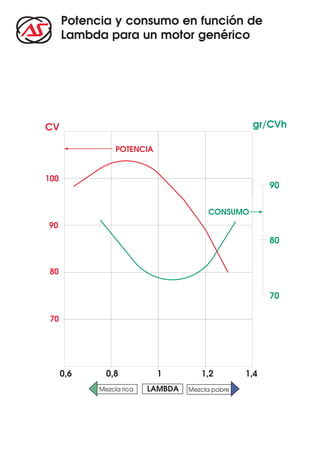 Potencia y consumo en función de
Lambda para un motor genérico
100
70
80
90
0,6 0,8 1 1,2 1,4
POTENCIA
CV
Mezcla rica Mezcla pobreLAMBDA
CONSUMO
90
80
70
gr/CVh
 