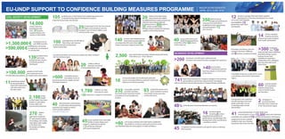 EU-UNDP SUPPORT TO CONFIDENCE BUILDING MEASURES PROGRAMME
CIVIL SOCIETY DEVELOPMENT
BUSINESS DEVELOPMENT
MAJOR ACHIEVEMENTS,
APRIL 2012-JUNE 2014
women and men
benefited directly
from 41projects
implemented by civil
society on both banks.
invested by the EU
and UNDP and othe
14,000
>1,300,000 €
>590,000€
mobilized by civil society
to implement social projects
in communities.
journalists from
trained and tens of joint
multimedia products
developed.
both banks
>500
105
45
93
40
350
20
1,780
25
20
270
139
people on both banks
have improved access
to information provided by 3 mobile teams of journalists.
>100,000
2,100young
people
on both banks have been
trained on road safety,
human rights and
environment protection.
experts
from
both banks conducted
7 jointresearchprojects
on sociology, mass media,
road safety, water quality
in the Nistru river,
thesituationofchildren
andwomen.
professionals on both banks have adopted good practices
in implementing regional development projects,
acquired during study visits abroad.
young lawyers from the Transnistrian
region were trained on how the
European Court of Human Rights works
and how to file cases.
vulnerable persons
have better access to
psychosocial services, health care and
free legal assistance.
children without
parental care placed
in family-based foster care.
specialists from the left side of
Nistru River were trained
in child protection and domestic
violence prevention.
A professional foster care service for orphans has been created in
the Transnistrian region.
child protection professionals
on both banks developed their
capacities and created an online
communication platform
www.tdh-moldova.md .
40
children can play
and practice sport
in20 playrooms created on both banks.
school students from vulnerable
families in Speia village were
trained in traditional handicraft
in 3workshops endowed
with special equipment.
140
teachers from both banks
were trained and certified
asprofessionalchesscoachesandarenow
using the same training methods
in teaching chess to 600youth in
20 schools on both banks.
All these schools received the necessary
supplies and teaching materials.
persons with disabilities from
both banks acquired skills for
an independent life and at least 40of them have been helped to find a job.
trees and bushes have been planted along both banks
of the Nistru on a 10 km distance.2,500
vulnerable women have
been trained to increase
their family income and solve
community issues.
community leaders from both banks attended
courses on energy efficiency and built model solar
collectors for their households.
16
talented young
people and professional
musicians from both banks
established artistic partnerships
and participated in 12
joint concerts.
young artists from both
banks shared experience
and jointly crafted 60of decorative art.
pieces
businesses on both banks undertook joint
activities and received business management assistance.>200
>40partnerships
established between
business people on both banks
of the Nistru.
beginning entrepreneurs, company managers, local authority
representatives and farmers improved their managerial
skills at a Business School with branches in Tiraspol, Bender and Ribnita.
741
of the Business School beneficiaries are women.
48%
business trainers
including 8women
upgraded their professional
qualifications, contributing to the
development of the local business
consultancy market.
16
business managers from both banks adopted
good practices of business development in a study
visit to the Czech Republic
and established 15partnerships with Czech
counterparts.
12
farmers adopted
business practices
of growing organic products
from Israeli counterparts.
14
A business consultancy unit was
created in the town of Ribnita,
with 8business consultants trained.
employees
from 120
small and mid-sized enterprises
attended training courses,
business forums and
established cooperation
relationships with colleagues
from the other side of the
Nistru River.
>300
45 companies received assistance and specific advice to develop
their business.
business people
set cooperation
relations during study
visits to Poland, Austria
and Germany.
60
2
A feasibility study was conducted to create
a microfinance fund in the Transnistrian
region.
41
young entrepreneurs on both banks have
received grants of up to along with individual15,000
consultancy for a period of months and assistance with buying10
equipment and raw materials
needed to start up or develop
businesses and create new jobs.
A programme was created to
provide training to the local
public authorities on how
to develop public-private
partnerships.
campaigns to
promote business
education were carried out
in the Transnistrian region.
school blogs started
by young people to
share their experiences
with their peers from
the other bank.
11
232 local public authority
and NGO members
from both banks have been trained
to implement local development
projects.
>80 civil society members from both banks established
two platforms to discuss social and economic issues,
and identified ideas for joint projects to build confidence.
100
 