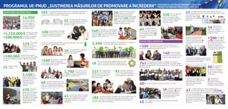 Programul UE-PNUD „Susţinerea Măsurilor de Promovare a Încrederii”
Dezvoltarea societății civile
Dezvoltarea Afacerilor
Infograficul ilustrează principalele rezultate
obținute în perioada aprilie 2012 – iunie 2014
de femei și bărbați
beneficiază direct de
pe urma a 41 de
proiecte realizate de
societatea civilă de
pe ambele maluri.
investiți din partea
UE şi PNUD și alți
14,000
>1,350,000 €
>590,000 € mobilizați suplimentar
de societatea civilă.
de jurnalişti
de pe
ambele maluri instruiţi
și zeci de produse
multimedia realizate în
comun.
>500
105
45
93
40
350
20
1,780
25
20
270
139
locuitori de pe ambele
maluri au acces îmbunătățit
la informație datorită susţinerii a 3echipe mobile de
jurnaliști.
>100,000
2,100 de
elevi
de pe ambele maluri
au fost instruiți privind
siguranța rutieră,
drepturile omului și
protecția mediului
ambiant.
de experți
de pe
ambele maluri au realizat
7 cercetări comune în
sociologie, mass media,
siguranţă rutieră, calitatea
apei Nistrului, situația
copiilor şi femeilor din
stânga Nistrului.
de profesioniști de pe ambele maluri utilizează bunele practici
europene în realizarea proiectelor de dezvoltare regională,
urmare a unor vizite de studiu în străinătate.
de tineri juriști din regiunea
transnistreană au fost instruiți
privind activitatea și procedura de
aplicare la CEDO.
de persoane vulnerabile
au acces mai bun la
servicii psiho-sociale, asistență medicală
şi consultații juridice gratuite.
de copii lipsiţi de îngrijirea
părintească plasați în
familii de tip parental.
de specialiști, din stânga
Nistrului au fost instruiţi
în domeniul protecţiei copilului și
combaterii violenței domestice.
Un serviciu de asistenţă parentală profesionistă pentru copii orfani
a fost creat în regiunea transnistreană.
de profesioniști în domeniul
educației copiilor de pe ambele
maluri și-au dezvoltat capacitățile și
au lansat o platformă de comunicare
on-line www.tdh-moldova.md.
40
de copii se joacă
și practică sportul
în 20 de ludoteci (camere de joc)
create pe ambele maluri.
de elevi din familii vulnerabile
din localitatea Speia deprind
meşteşuguri tradiţionale în cadrul
a 3ateliere dotate cu echipament
specializat.
140
de profesori de pe ambele
maluri au fost instruiți și
certificați ca antrenori de șah și
utilizează aceleași metode de predare
a șahului pentru 600 de tineri din
20 de școli de pe ambele maluri,
care au fost dotate cu inventarul și
materialul didactic necesar.
de persoane cu dizabilități de
pe ambele maluri au căpătat
deprinderi pentru o viață independentă,
cel puțin 40 dintre ei sunt ajutați sa-și
găsească un loc de muncă.
de arbori şi arbuşti au fost plantaţi pe o distanţă de
10 km pe ambele maluri ale Nistrului.2,500
de femei vulnerabile
sunt instruite pentru
a-și spori veniturile familiale și a
rezolva probleme comunitare.
lideri comunitari de pe ambele maluri au urmat
instruiri cu privire la eficiența energetică și au
produs colectoare solare pentru gospodăriile lor.
16
de tineri talentați
și muzicieni
profesioniști de pe ambele
maluri au stabilit parteneriate
artistice în cadrul a 12
concerte comune.
de tineri artiști de
pe ambele maluri au
făcut schimb de experiență
și au realizat împreună 60
de lucrări în domeniul artei
decorative.
de întreprinderi de pe ambele maluri au fost
implicate în activităţi comune şi au beneficiat de
asistenţă în domeniul gestionării afacerilor.
>200
>40 de parteneriate
au fost stabilite
între oamenii de afaceri de pe
ambele maluri ale Nistrului.
de antreprenori începători, manageri de companii,
autorități publice locale și agricultori şi-au îmbunătăţit
abilităţile manageriale în cadrul şcolii de afaceri cu filiale în Tiraspol,
Bender şi Rîbniţa.
741
dintre beneficiarii şcolilor de afaceri sunt femei.
48%
formatori în domeniul
afacerilor (8 femei)
și-au îmbunătățit calificarea
profesională, contribuind la
dezvoltarea pieţei locale de
consultanţă în afaceri.
16
manageri de întreprinderi de pe ambele maluri au
preluat bune practici de dezvoltare a afacerilor în cadrul
unei vizite de studiu în
Cehia şi au stabilit 15
parteneriate cu mediul de
afaceri ceh.
12
agricultori au
preluat bune
practici de cultivare a
produselor ecologice de la
colegii din Israel.
14
O unitate de consultanță în
domeniul afacerilor a fost
creată în orașul Râbnița şi 8
consultanţi în afaceri au fost
instruiţi.
de angajaţi
din cadrul
a 120 de întreprinderi
mici şi mijlocii au beneficiat
de cursuri de instruire,
forumuri de afaceri şi au
stabilit relaţii de colaborare
cu colegi de peste Nistru.
>300
45 de companii au beneficiat de asistenţă şi consultaţii
specializate.
de antreprenori
au negociat
contracte de colaborare
în cadrul unor vizite de
studiu în Polonia, Austria
și Germania.
60
2
Un studiu de fezabilitate pentru crearea
unui fond de microfinanțare în regiunea
transnistreană a fost realizat.
42
de tineri antreprenori de pe ambele maluri
beneficiază de granturi de până la 15,000
dolari, de consultanţă individuală pentru o perioadă de 10
luni şi de asistenţă pentru
procurarea echipamentelor şi
materiei prime necesare pentru
demararea sau dezvoltarea
afacerilor şi crearea locurilor noi
de muncă.
A fost creat un program de
instruire pentru administraţia
publică locală în vederea
dezvoltării parteneriatului
public-privat.
campanii de
promovare a
educației în domeniul
afacerilor au fost realizate
în regiunea transnistreană.
bloguri școlare
lansate.11
232 de reprezentanți ai
APL și ONG de pe
ambele maluri au fost instruiți
pentru a realiza proiecte de
dezvoltare locală.
>80 de reprezentanți ai societății civile de pe ambele maluri au
stabilit două platforme de discuție în domeniile social-
umanitar și economic-comercial şi au identificat idei de proiecte
comune pentru sporirea încrederii.
100
 