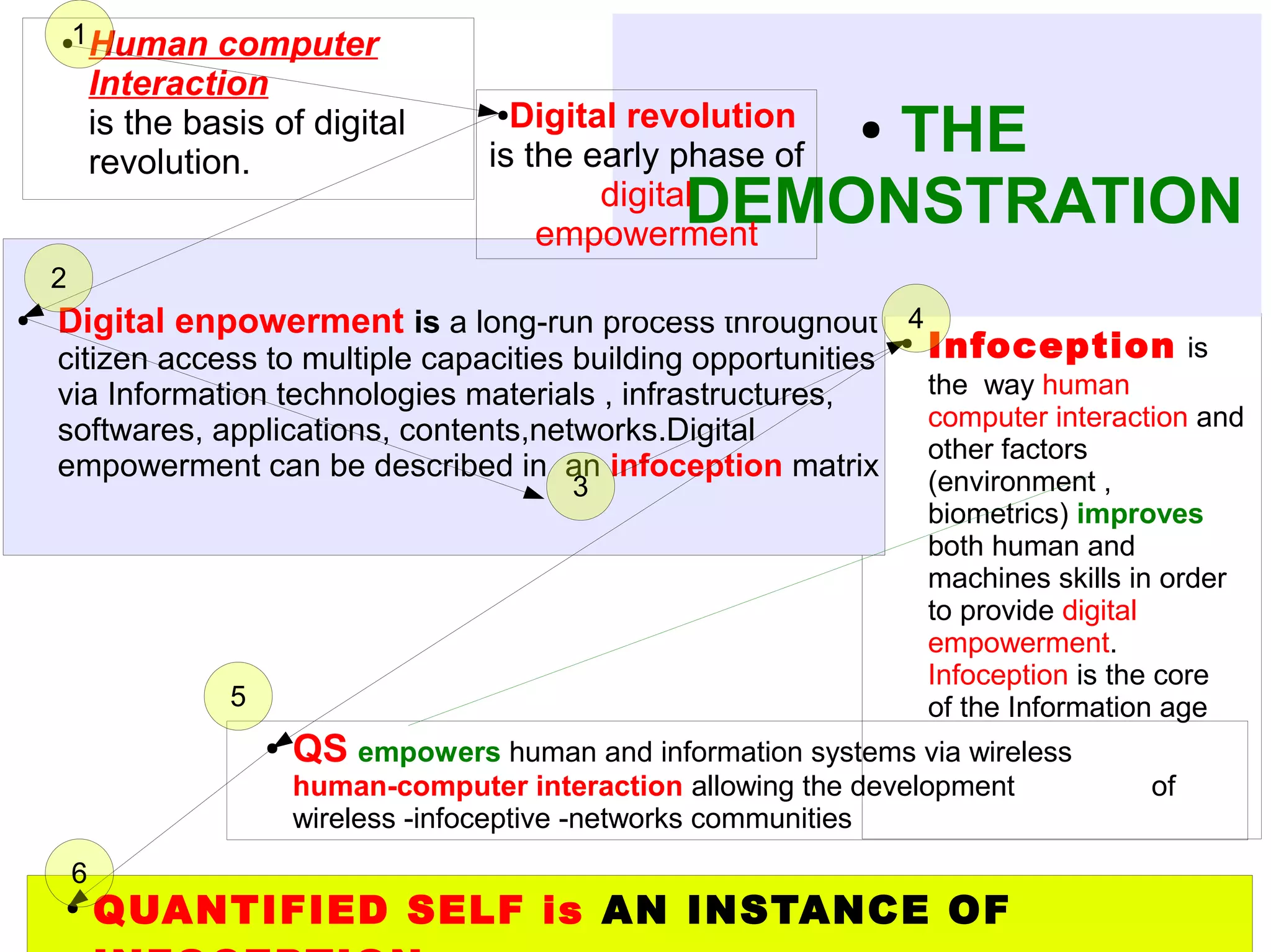 1 Human

●

computer
Interaction
is the basis of digital
revolution.

THE
DEMONSTRATION

Digital revolution
is the early phase of
digital
empowerment
●

●

2
●

Digital enpowerment is a long-run process throughout ●4
citizen access to multiple capacities building opportunities
via Information technologies materials , infrastructures,
softwares, applications, contents,networks.Digital
empowerment can be described in an infoception matrix
3

5
●

Infoception is
the way human
computer interaction and
other factors
(environment ,
biometrics) improves
both human and
machines skills in order
to provide digital
empowerment.
Infoception is the core
of the Information age

QS empowers human and information systems via wireless
human-computer interaction allowing the development
wireless -infoceptive -networks communities

6
●

QUANTIFIED SELF is AN INSTANCE OF

of

 