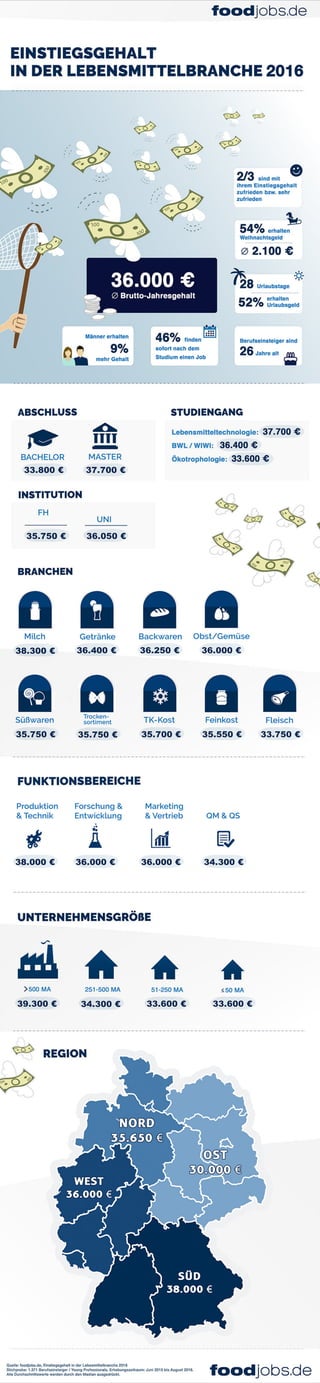 Infografik Einstiegsgehalt in der Lebensmittelbranche 2016 - foodjobs.de