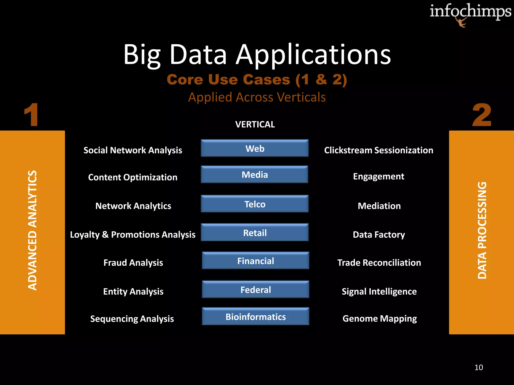 Big Data Applications
10
ADVANCEDANALYTICS
1 2
Core Use Cases (1 & 2)
Applied Across Verticals
DATAPROCESSING
Social Network Analysis
Content Optimization
Network Analytics
Loyalty & Promotions Analysis
Fraud Analysis
Entity Analysis
Clickstream Sessionization
Engagement
Mediation
Data Factory
Trade Reconciliation
Signal Intelligence
VERTICAL
Web
Media
Telco
Retail
Financial
Federal
Bioinformatics Genome MappingSequencing Analysis
 