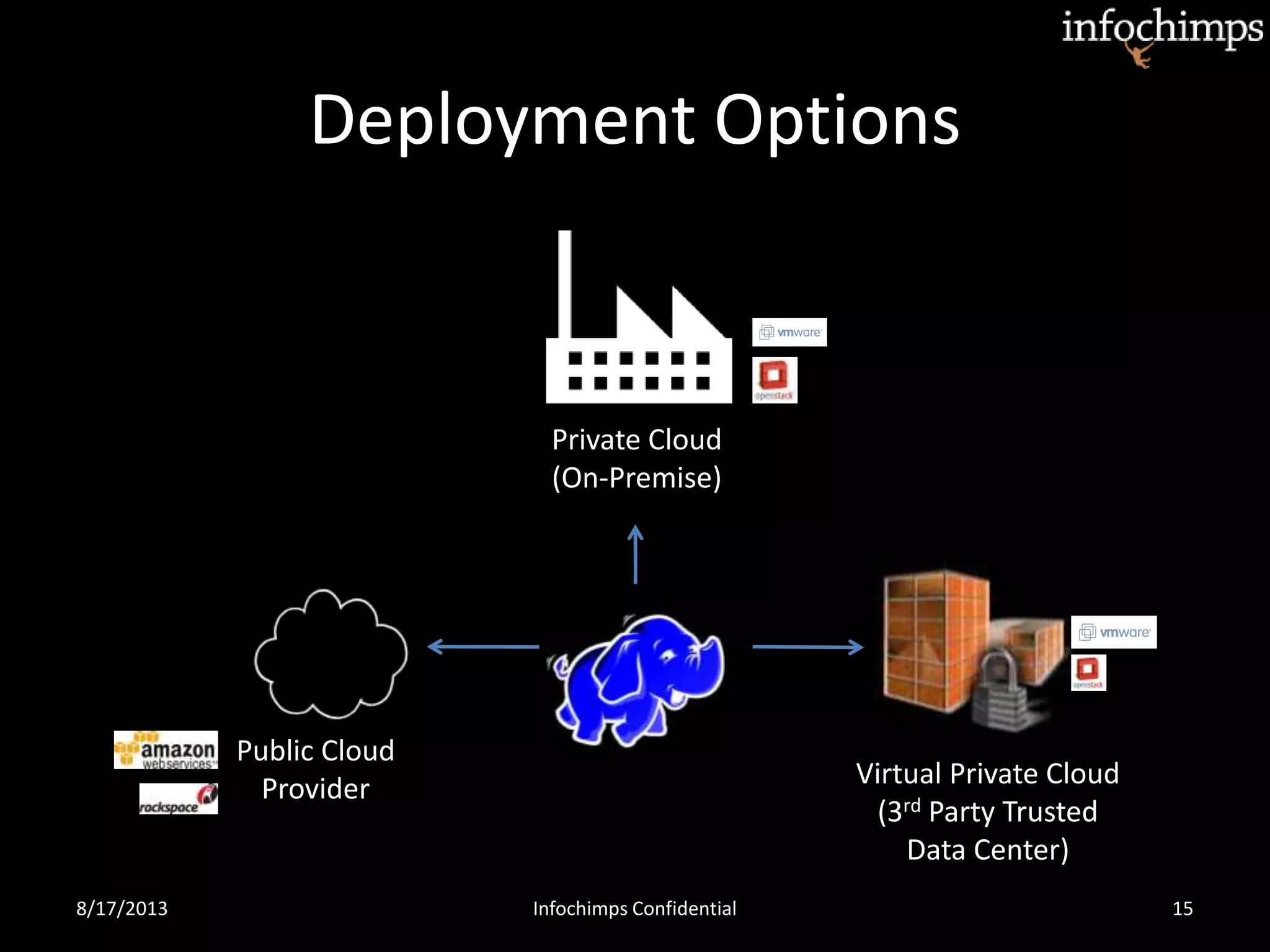 Deployment Options
8/17/2013 Infochimps Confidential 15
Private Cloud
(On-Premise)
Virtual Private Cloud
(3rd Party Trusted
Data Center)
Public Cloud
Provider
 
