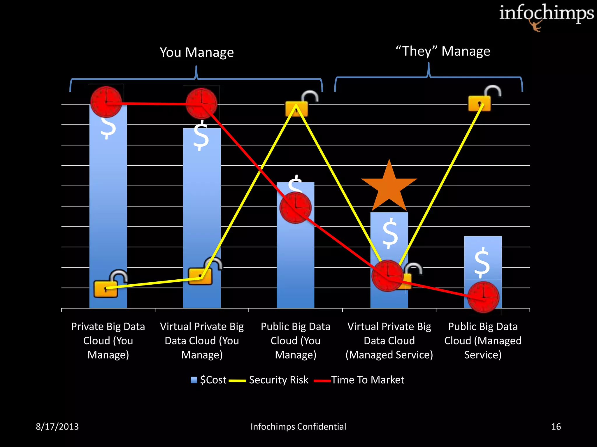 8/17/2013 Infochimps Confidential 16
Private Big Data
Cloud (You
Manage)
Virtual Private Big
Data Cloud (You
Manage)
Public Big Data
Cloud (You
Manage)
Virtual Private Big
Data Cloud
(Managed Service)
Public Big Data
Cloud (Managed
Service)
$Cost Security Risk Time To Market
You Manage “They” Manage
$ $
$
$
$
 