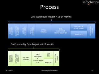Process
8/17/2013 12Infochimps Confidential
BUSINESS
DISCOVERY
INFORMATION
DISCOVERY
LOGICAL
DATAMODEL
PHYSICAL
DATAMODEL
SYSTEM
STAGING
DATA
INGESTION &
TRANSFORMATION
APPLICATION
DEVELOPMENT
Data Warehouse Project = 12-24 months
BUSINESS
DISCOVERY
INFORMATION
DISCOVERY
SYSTEM
STAGING
DATA
INGESTION
&
TRANSFORMAT
ION
APP
DEV
On-Premise Big Data Project = 6-12 months
PRODUCTION
TUNING
PRODUCTION
TUNING
ANALYTICS
ANALYTICS
 