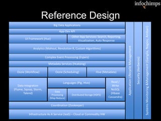 Reference Design
8
UI Framework (Hue)
Other App Services: Search, Reporting,
Visualization, Auto Response
Analytics (Mahout, Revolution R, Custom Algorithms)
Big Data Applications
Oozie (Workflow) Oozie (Scheduling) Hive (Metadata)
Languages (Pig, Hive)
Data
Processing
(Map Reduce)
Distributed Storage (HDFS)
Read /
Write
NoSQL
(Hbase
Cassandra)
Data Integration
(Flume, Sqoop, Storm,
Talend)
Infrastructure As A Service (IaaS) – Cloud or Commodity HW
App-Dev API
Coordination (Zookeeper)
ApplicationLifecycleManagement
Security(Kerberos)
SystemsMonitoring&Management(Gangila,Nagios,Ambari)
Complex Event Processing (Espers)
Metadata Services (Hcatalog)
 