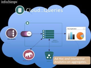 HBaseor
Elasticsearch
Cloud::Queries
Cloud::Streams
Tuple
Cloud::Hadoop Archiving
Ad Hoc and Interactive
Analytics on aggregates.
Your Application
 