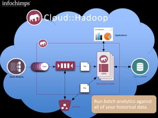 Cloud::Hadoop
Archiving
HDFS
HDFS
HDFS
Data ScienceCluster
File
File
Cloud::QueriesCloud::Streams
Tuple
Run batch analytics against
all of your historical data.
Applications
Your Application
 