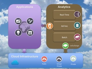 Real-Time
Ad-hoc
Batch
Applications
Cloud Infrastructure
Analytics
Public Virtual
Private
Private
 