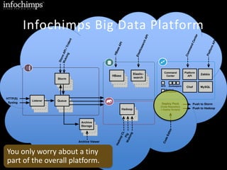 Infochimps Big Data Platform
HBase
Elastic-
search
Hadoop
Command
Center
Platform
API
Zabbix
Zookeepers Chef MySQLNFS
Backup
Scheduler
Listener Queue
Storm
HTTP(S)
Syslog
Archive
Storage
You only worry about a tiny
part of the overall platform.
 