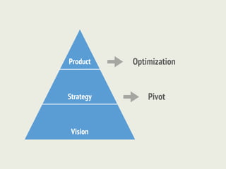 Product    Optimization


Strategy       Pivot


 Vision
 