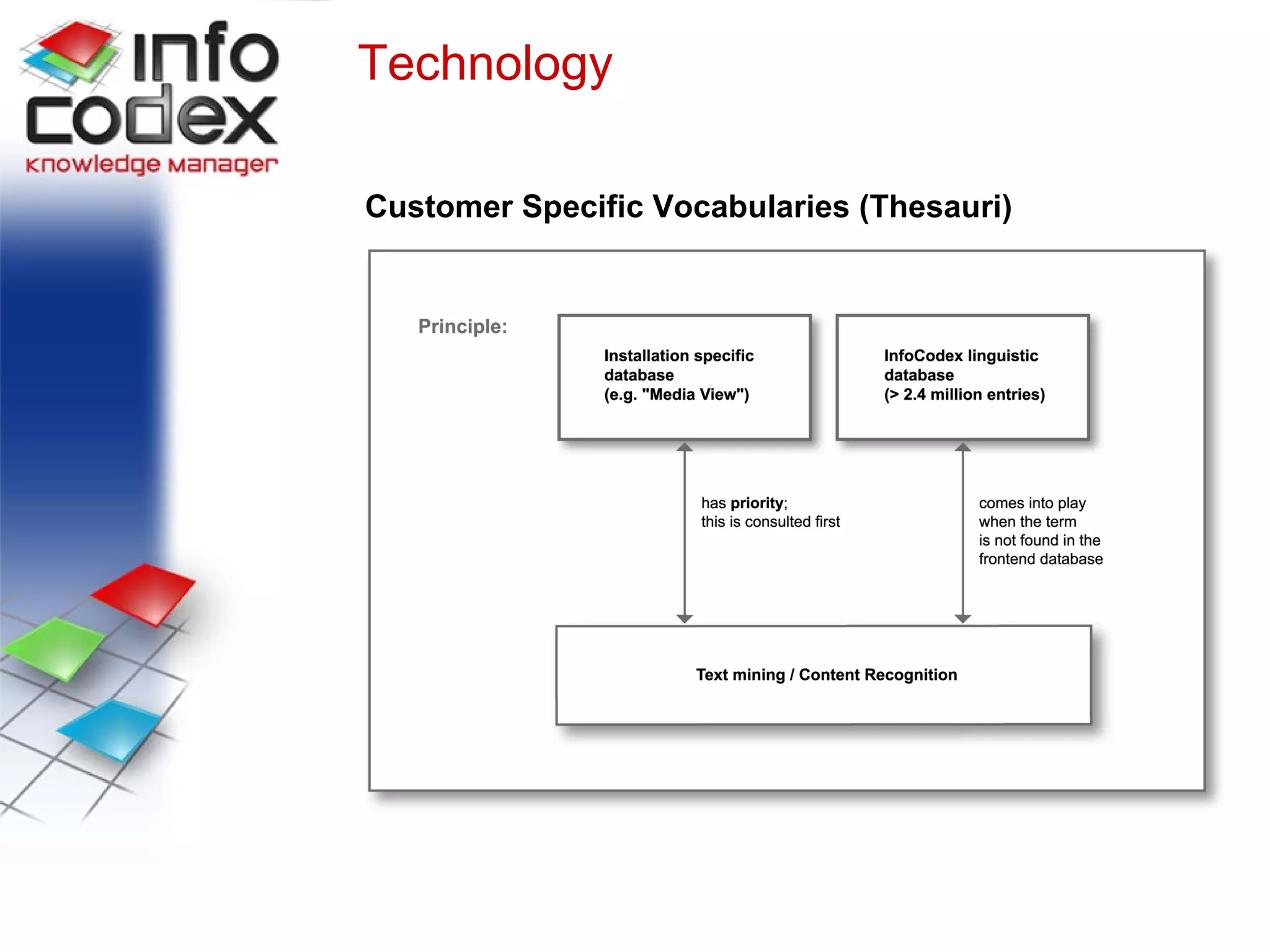 Specific Vocabularies Technology Customer Specific Vocabularies (Thesauri) 