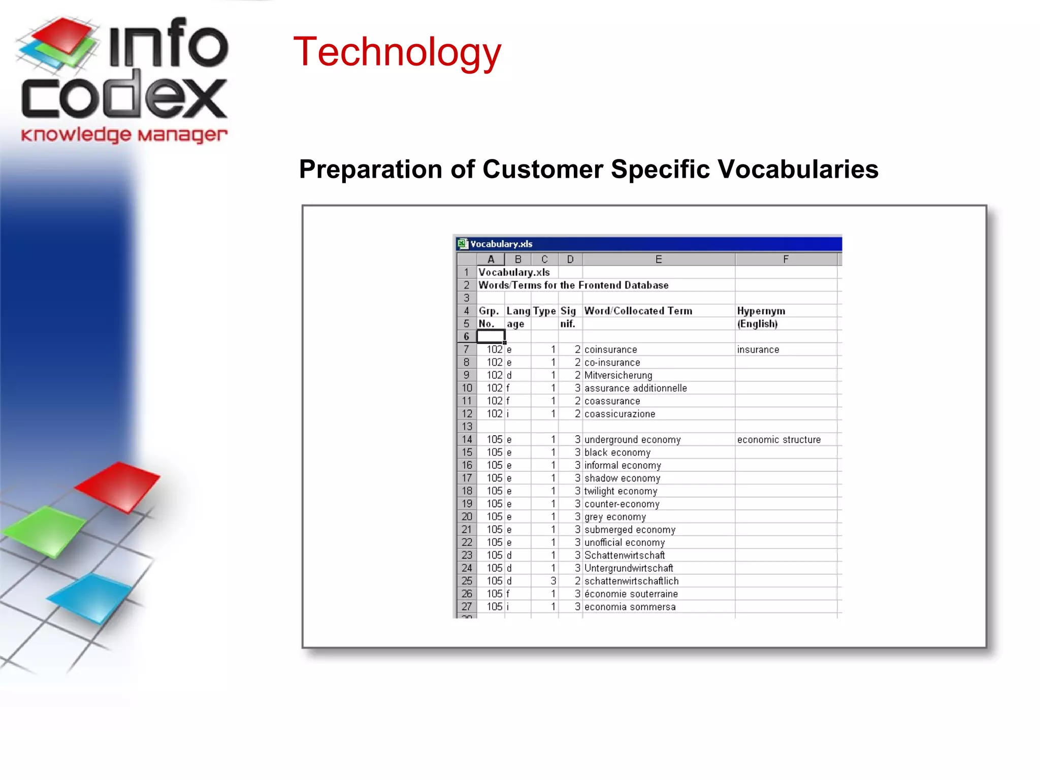 Preparation of specific Vocabularies Technology Preparation of Customer Specific Vocabularies 