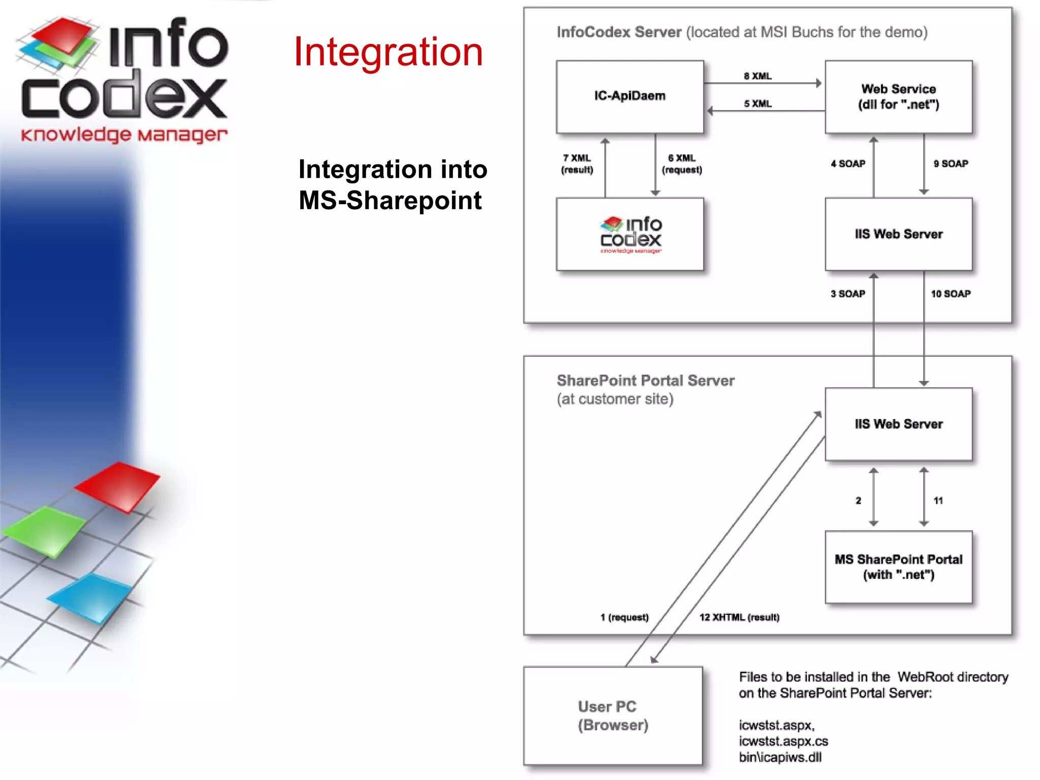 Integration Integration Integration into  MS-Sharepoint 