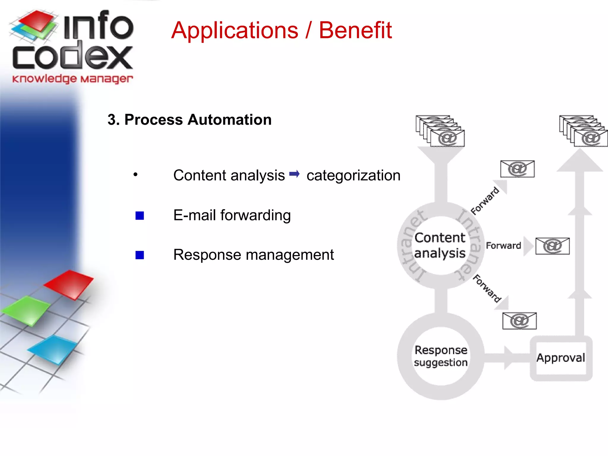 Process Automation 3. Process Automation Content analysis  categorization E-mail forwarding Response management Applications / Benefit 