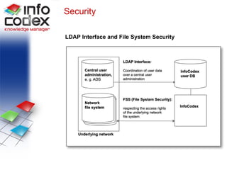 Security LDAP Security LDAP Interface and File System Security 