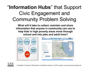 “Information Hubs” that Support
Civic Engagement and
Community Problem Solving
What will it take to collect, maintain and share
information that anyone in community can use to
help kids in high poverty areas move through
school and into jobs and adult lives?
Tutor/Mentor Connection (1993-present); Tutor/Mentor Institute, LLC (2011-present) www.tutormentorexchange.net
 