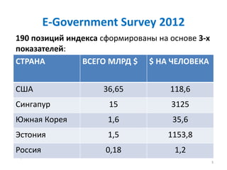 E-Government Survey 2012
3
190 позиций индекса сформированы на основе 3-х
показателей:
 онлайн сервисы
 телекоммуникацио...