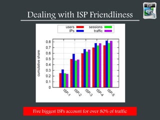 Dealing with ISP Friendliness
Five biggest ISPs account for over 80% of traffic
 