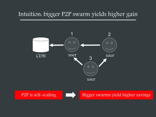 Intuition: bigger P2P swarm yields higher gain
CDN user
1
user
2
user
3
P2P is self-scaling Bigger swarms yield higher savings
 