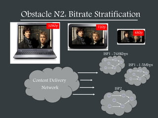 Obstacle N2: Bitrate Stratification
Content Delivery
Network ISP2
ISP1 -768Kbps
ISP1 -1.5Mbps
1080p 720p
480p
 