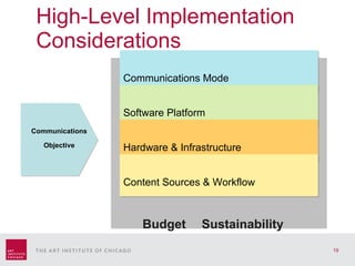 High-Level Implementation Considerations Budget Sustainability Communications Objective Communications Mode Software Platform Hardware & Infrastructure Content Sources & Workflow 