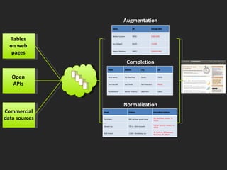 Tables on web pages Open APIs Commercial data sources Augmentation Completion Normalization Name ZIP Average Rent Walter Cureton 78701 $400-$599 Ivy Caldwell 94103 >$1500 Regina Wootton 10027 $1000-$1499 Name Address City ZIP Brian James 901 Red River Austin 78701 Terri Becraft 262 7th St. San Francisco 94103 Paz Brummit 603 W. 114th St. New York 10027 Name Address Normalized Address Cecil Bartz 901 red river austin texas 901 Red River, Austin, TX 78701 Genaro Luz 702 w. 32nd st austin 702 W. 32nd St., Austin, TX 78705 Ruth Brown 114th + broadway, nyc W. 114th St. & Broadway, New York, NY 10027 
