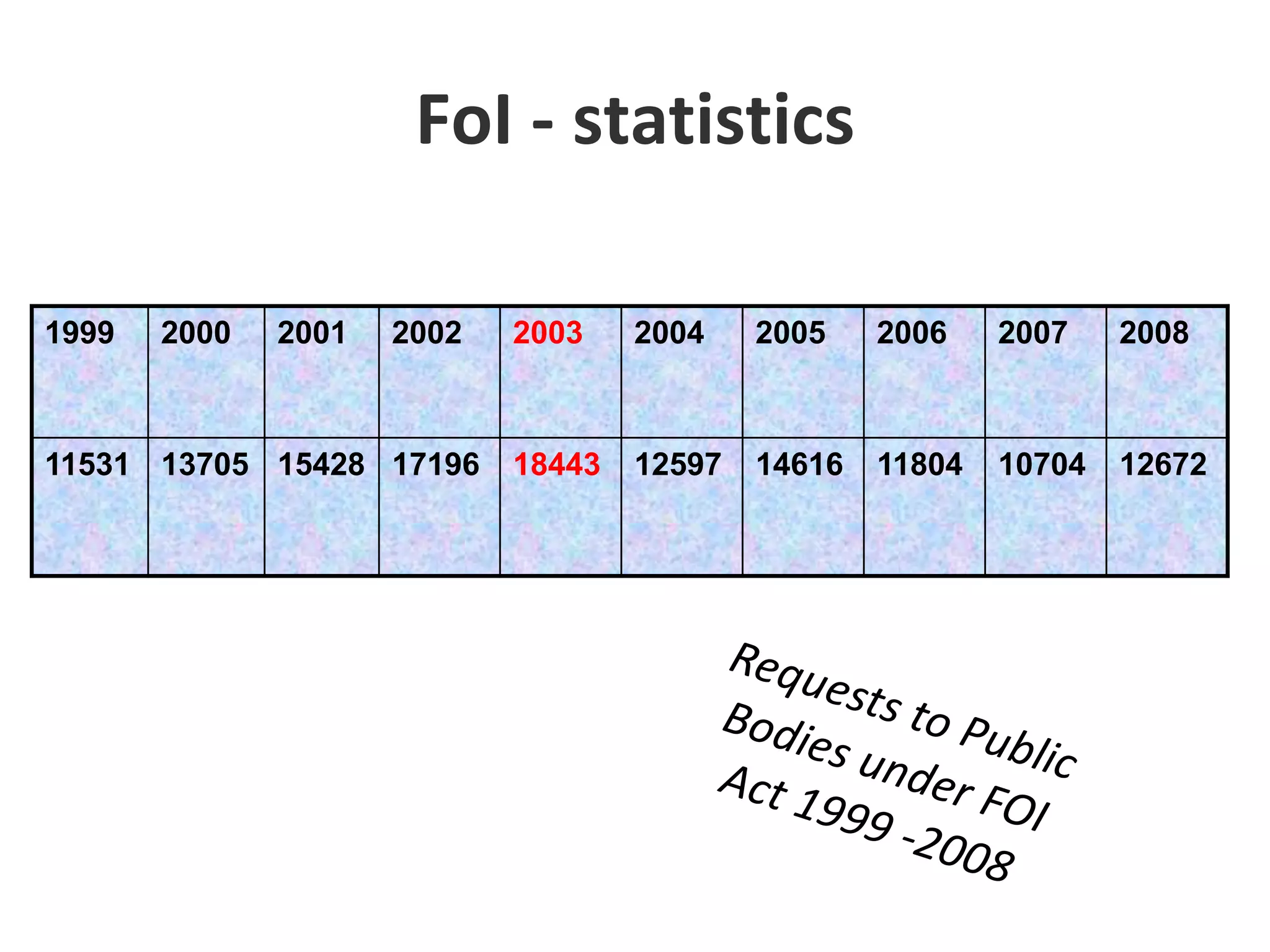 FoI - statisticsRequests to Public Bodies under FOI Act 1999 -2008