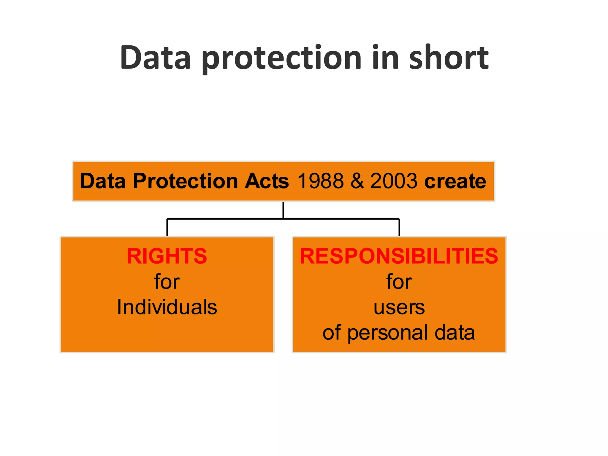 Data Protection – basic principles 101Rights of individualsTo fairnessTo get a copy of personal information (computer and organised manual) To rectification of wrong informationTo opt out (phone and email)To complain to DPC