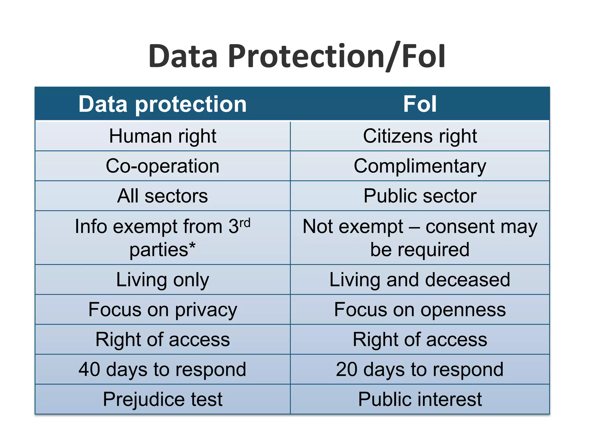 Data kept by DP and OIC