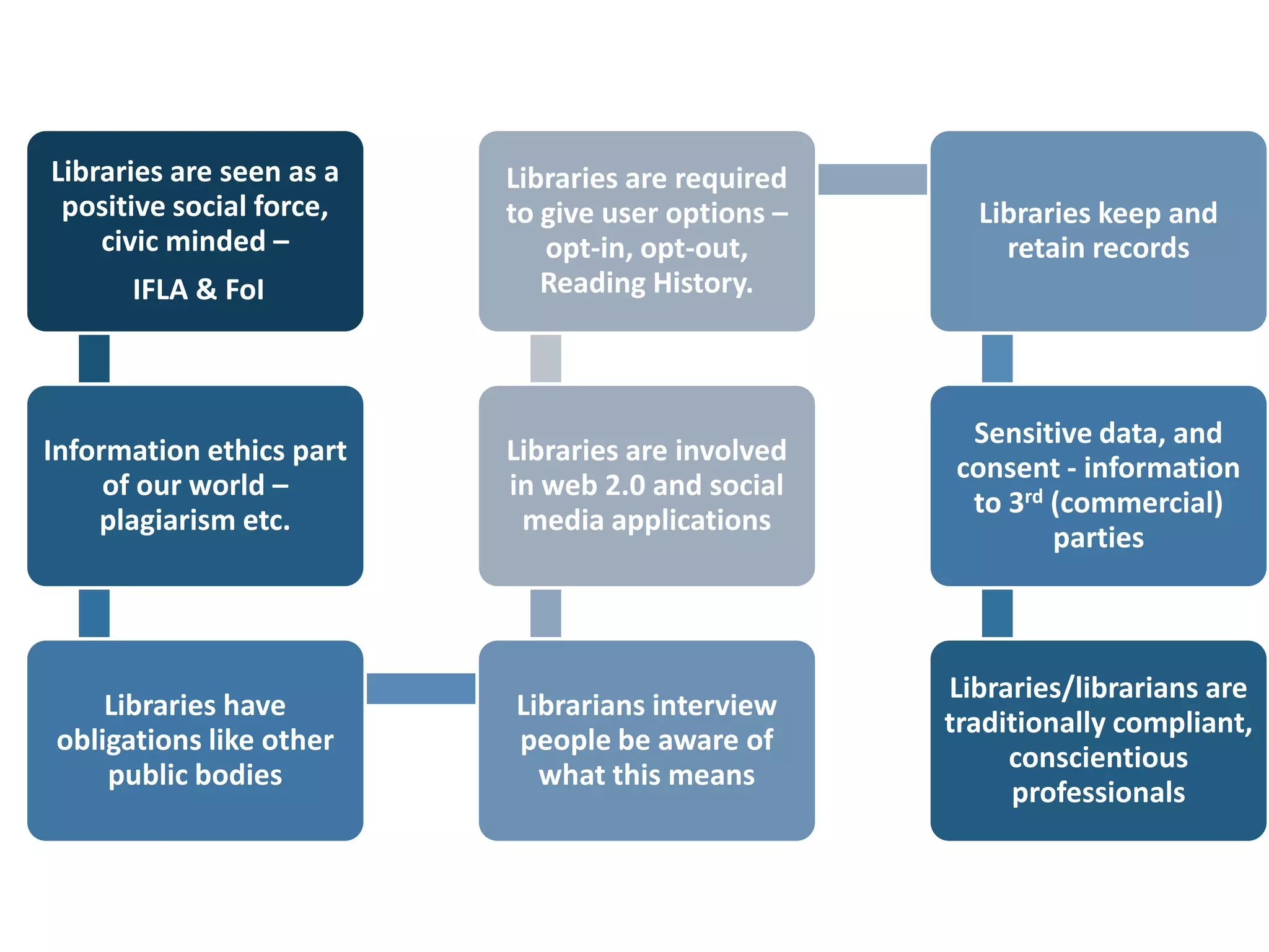 Data protection - some trendsSocial networking, web 2.0 applications	Increasing conflict and tensions, privacy issues, phising , hacking, disclosure, open modelGPS / GIS 	Google street view, Microsoft VE - Issues of surveillance, private property, photographic data, image retention, trouble in Germany and GreecePatriot Act  & Libraries	strong opposition from librariansPolitical awareness	Increasingly topical, weekly high profile breaches	Pirate Party in Sweden