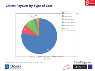 Claims Payouts by Type of Cost
12
NetDiligence Report 2015 – Cyber Liability and Data Breach Insurance Claims
 