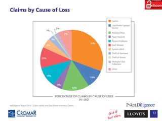 Claims by Cause of Loss
13
NetDiligence Report 2015 – Cyber Liability and Data Breach Insurance Claims
 