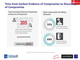 5
Πηγή: Μ Trends 2015 A View from the Front Lines
Time from Earliest Evidence of Compromise to Discovery
of Compromise
 
