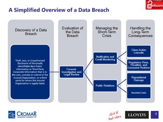 9
A Simplified Overview of a Data Breach
 