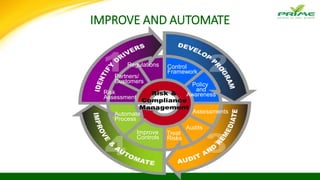 IMPROVE AND AUTOMATE
Partners/
Customers
Regulations Control
Framework
Assessments
Policy
and
Awareness
Audits
Treat
Risks
Improve
Controls
Automate
Process
Risk
Assessment
 